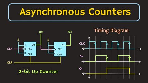 define asynchronous counter|Asynchronous counter / Ripple counter .